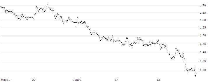 UNLIMITED TURBO BULL - BEKAERT(JN76S) : Historical Chart (5-day)
