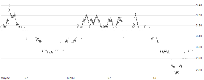 BEST UNLIMITED TURBO LONG CERTIFICATE - SANOFI(4212Z) : Historical Chart (5-day)
