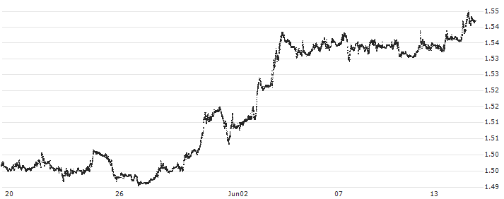 Swiss Franc / Canadian Dollar (CHF/CAD) : Historical Chart (5-day)