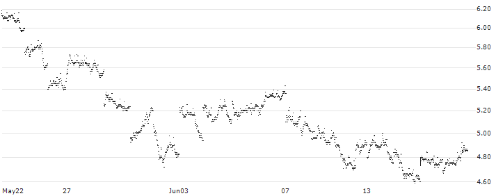 MINI FUTURE LONG - HANG SENG(C370N) : Historical Chart (5-day)