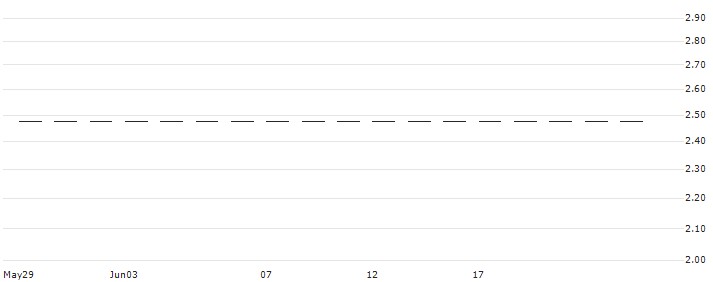 TURBO LONG - FTSE 100(MF87) : Historical Chart (5-day)