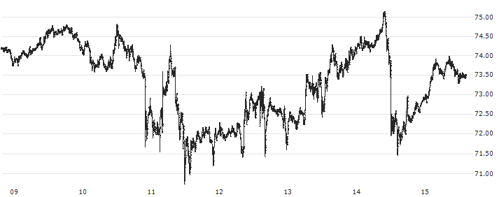 Litecoin (LTC/EUR)(LTCEUR) : Historical Chart (5-day)