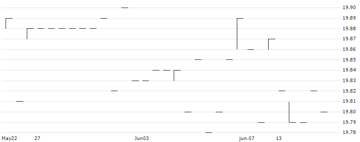 CIBC Active Investment Grade Floating Rate Bond ETF - CAD(CAFR) : Historical Chart (5-day)