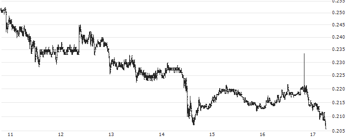Enjin Coin (ENJ/USD)(ENJUSD) : Historical Chart (5-day)