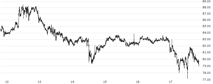 Quant (QNT/USD)(QNTUSD) : Historical Chart (5-day)