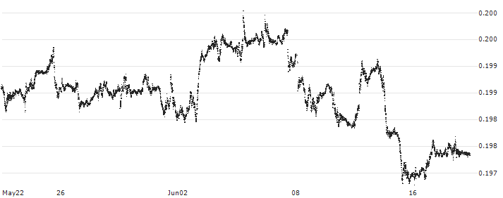 Danish Krone / Canadian Dollar (DKK/CAD) : Historical Chart (5-day)