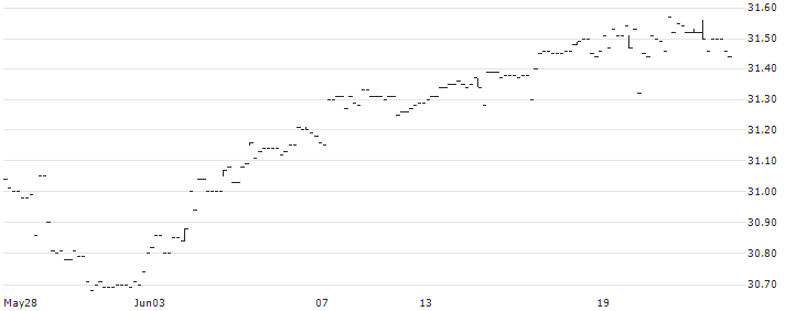 BMO Premium Yield ETF - CAD(ZPAY) : Historical Chart (5-day)