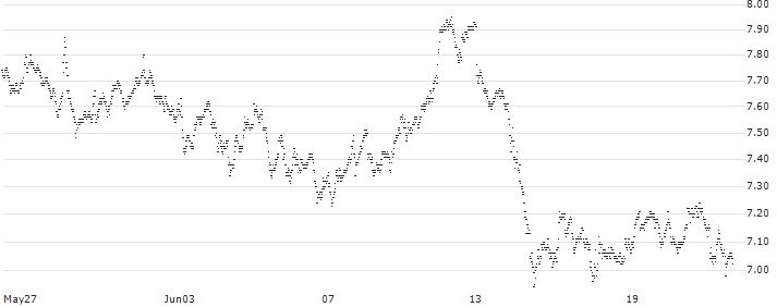 UNLIMITED TURBO LONG - SPIN-OFF BASKET (1 X SOLVAY SA + 1 X SYENSQO SA)(4N80B) : Historical Chart (5-day)