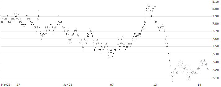MINI FUTURE LONG - SPIN-OFF BASKET (1 X SOLVAY SA + 1 X SYENSQO SA)(7N19B) : Historical Chart (5-day)