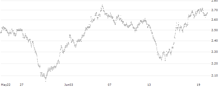 UNLIMITED TURBO BULL - DEUTSCHE BOERSE(4D49S) : Historical Chart (5-day)