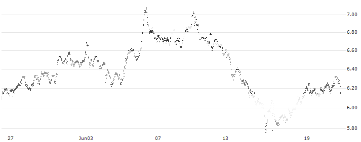 MINI FUTURE LONG - SBM OFFSHORE(4T07B) : Historical Chart (5-day)