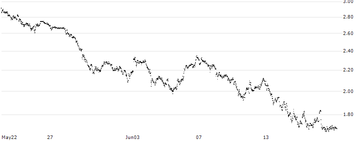 BEST UNLIMITED TURBO LONG CERTIFICATE - ANHEUSER-BUSCH INBEV(3L65S) : Historical Chart (5-day)