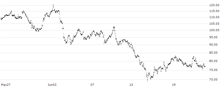 LEVERAGE LONG - TOTALENERGIES(0Q06S) : Historical Chart (5-day)