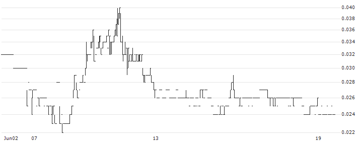 Shanghai XNG Holdings Limited(3666) : Historical Chart (5-day)