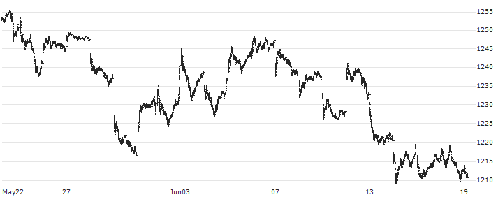 S&P/TSX 60 ESG(TSXE) : Historical Chart (5-day)