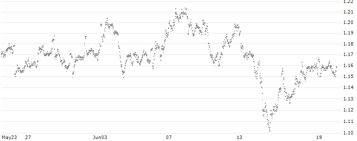 MINI FUTURE LONG - ABN AMROGDS(ZF0AB) : Historical Chart (5-day)