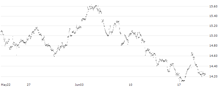 UNLIMITED TURBO BULL - EURONAV(EU72S) : Historical Chart (5-day)