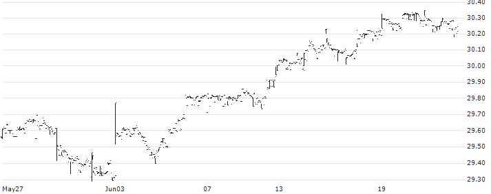 Vanguard LifeStrategy 60% Equity UCITS ETF - Acc - EUR(VNGA60) : Historical Chart (5-day)