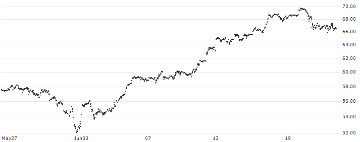 CERTIFICAT LEVERAGE - NASDAQ 100 NOTIONAL NET TOTAL RETURN INDEX(SNDX3L) : Historical Chart (5-day)