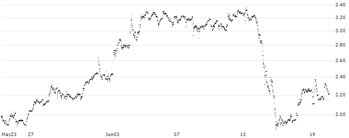 LEVERAGE LONG - IMERYS(63R3S) : Historical Chart (5-day)