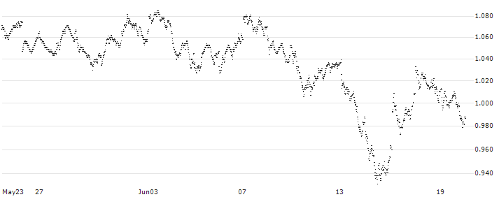MINI FUTURE LONG - ING GROEP(J2RBB) : Historical Chart (5-day)