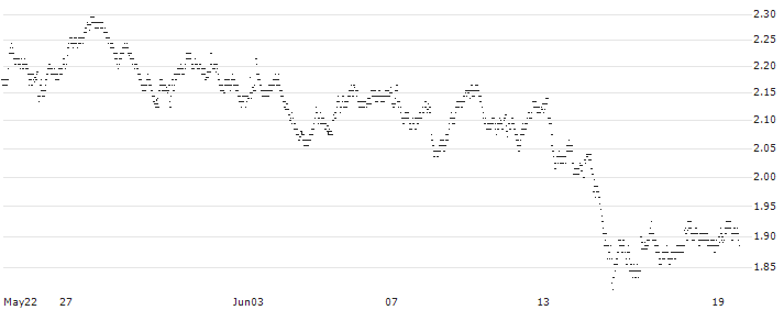 BEST UNLIMITED TURBO LONG CERTIFICATE - STELLANTIS(39U3S) : Historical Chart (5-day)