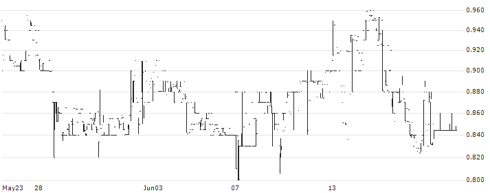 AppTech Payments Corp.(APCX) : Historical Chart (5-day)