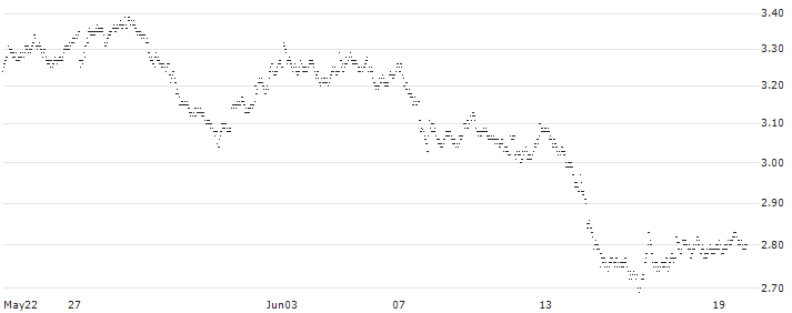 UNLIMITED TURBO BULL - IPSOS(441LS) : Historical Chart (5-day)
