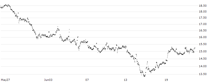 MINI FUTURE LONG - AGEAS/NV(3BWDB) : Historical Chart (5-day)