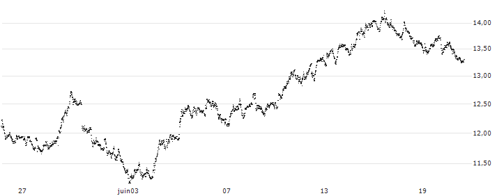 SHORT MINI-FUTURE - ARCELORMITTAL(F16668) : Historical Chart (5-day)