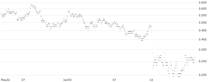 UNLIMITED TURBO LONG - DEUTSCHE LUFTHANSA(3A6DB) : Historical Chart (5-day)