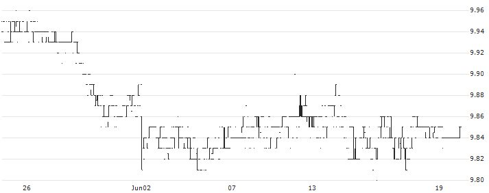 BetaShares Australian Major Bank Hybrids Index ETF - AUD(BHYB) : Historical Chart (5-day)