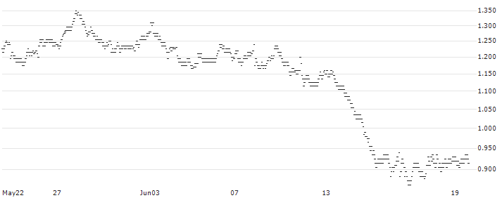 BEST UNLIMITED TURBO LONG CERTIFICATE - GAZTRANSPORT ET TECHNIGAZ(1K69S) : Historical Chart (5-day)