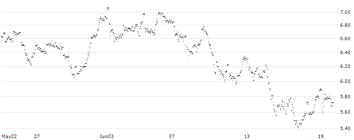 CONSTANT LEVERAGE LONG - FAGRON(EU5FB) : Historical Chart (5-day)