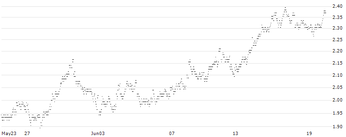 UNLIMITED TURBO SHORT - GBL(Q2KHB) : Historical Chart (5-day)