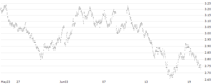 MINI LONG - SANOFI(BR30C) : Historical Chart (5-day)