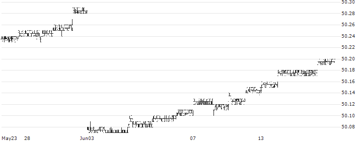 BondBloxx Bloomberg Six Month Target Duration US Treasury ETF - USD(XHLF) : Historical Chart (5-day)
