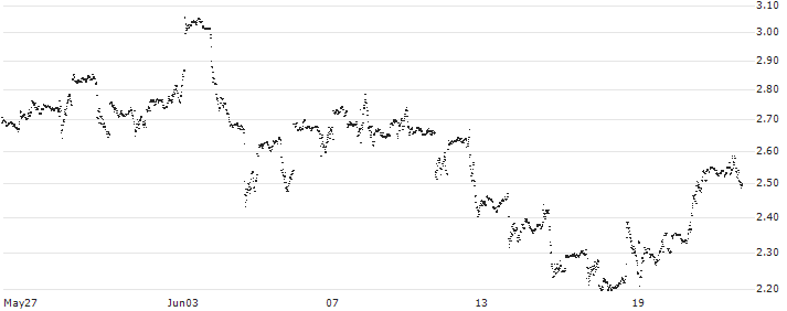 UNLIMITED TURBO LONG - EXXON MOBIL(5I1IB) : Historical Chart (5-day)