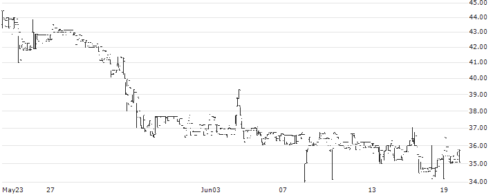 Cinis Fertilizer AB(CINIS) : Historical Chart (5-day)