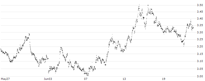 LEVERAGE SHORT - IBEX 35(444FS) : Historical Chart (5-day)