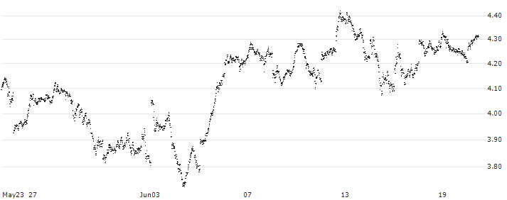 MINI FUTURE LONG - AEX(E7CKB) : Historical Chart (5-day)