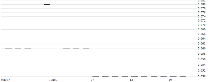 SG/PUT/MICROSOFT/200/0.1/21.03.25(K1095) : Historical Chart (5-day)
