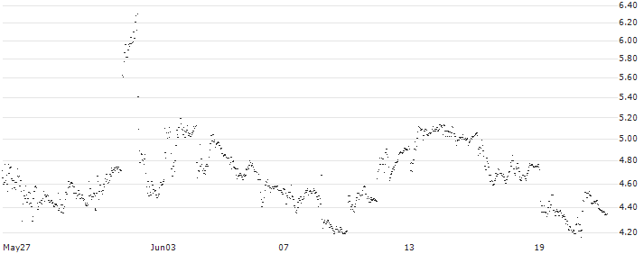BEST UNLIMITED TURBO LONG CERTIFICATE - ULTA BEAUTY(DL30S) : Historical Chart (5-day)