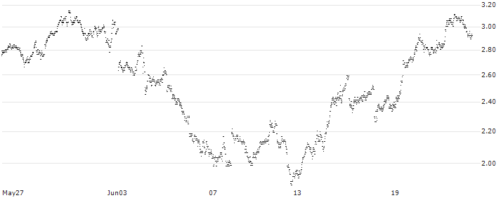 BANK VONTOBEL/PUT/STMICROELECTRONICS/42/0.5/20.12.24(PE21V) : Historical Chart (5-day)