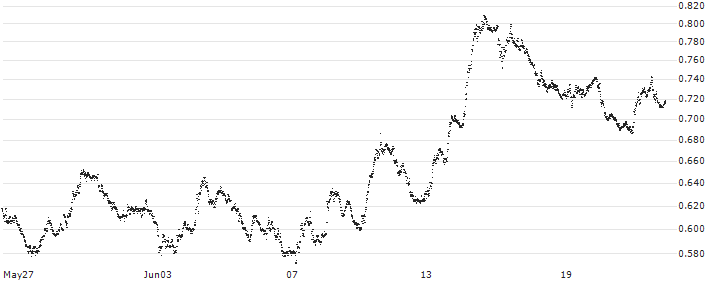 UNLIMITED TURBO SHORT - FTSE MIB(P20N62) : Historical Chart (5-day)