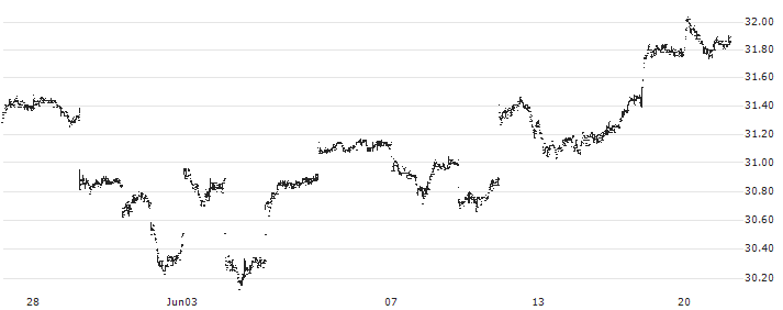 Columbia EM ex-China ETF - USD(XCEM) : Historical Chart (5-day)