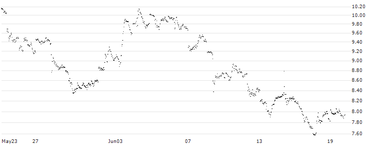 MINI FUTURE LONG - PFIZER INC(EF85B) : Historical Chart (5-day)