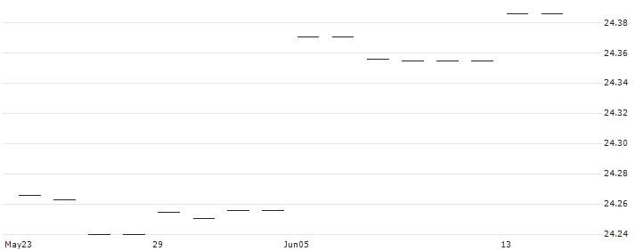 UBS ETF  Bloomberg US 1-3 Year Treasury Bond UCITS ETF - USD(UT1USA) : Historical Chart (5-day)