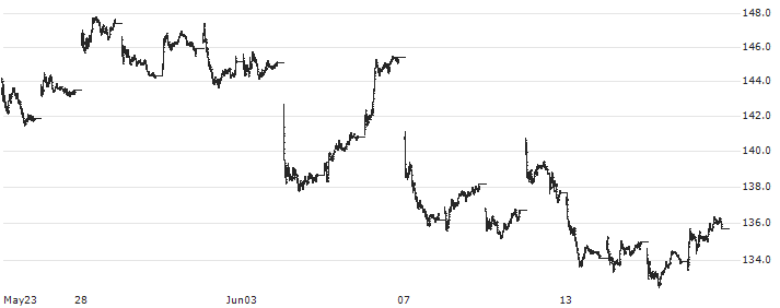 NASDAQ PHLX GOLD&SILVER CAP-WEIGHT(XAU) : Historical Chart (5-day)
