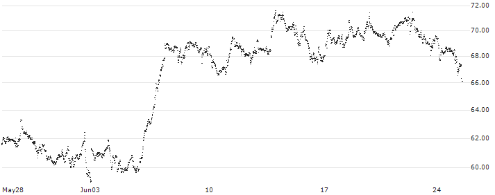 MINI FUTURE LONG - ASML HOLDING(7V13B) : Historical Chart (5-day)